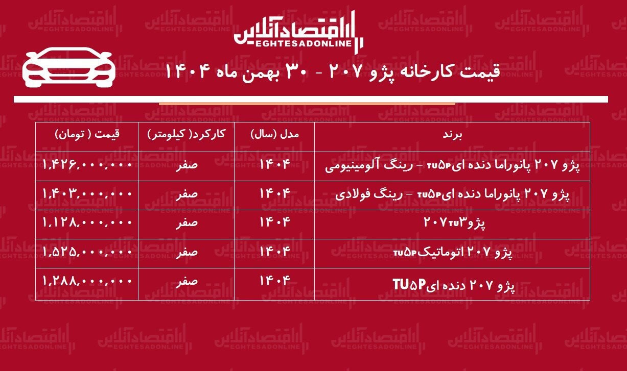 قیمت جدید کارخانه ۲۰۷ اعلام شد / صعود تند قیمت پژو ۲۰۷ در کارخانه + بهمن ۱۴۰۴ قیمت جدید کارخانه ۲۰۷ اعلام شد / صعود تند قیمت پژو ۲۰۷ در کارخانه + بهمن ۱۴۰۴