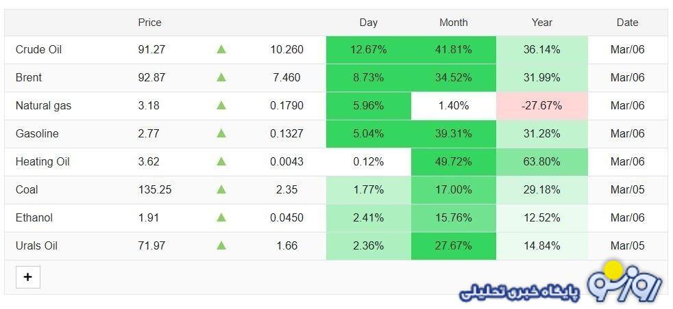 قیمت نفت باز هم رکورد زد!