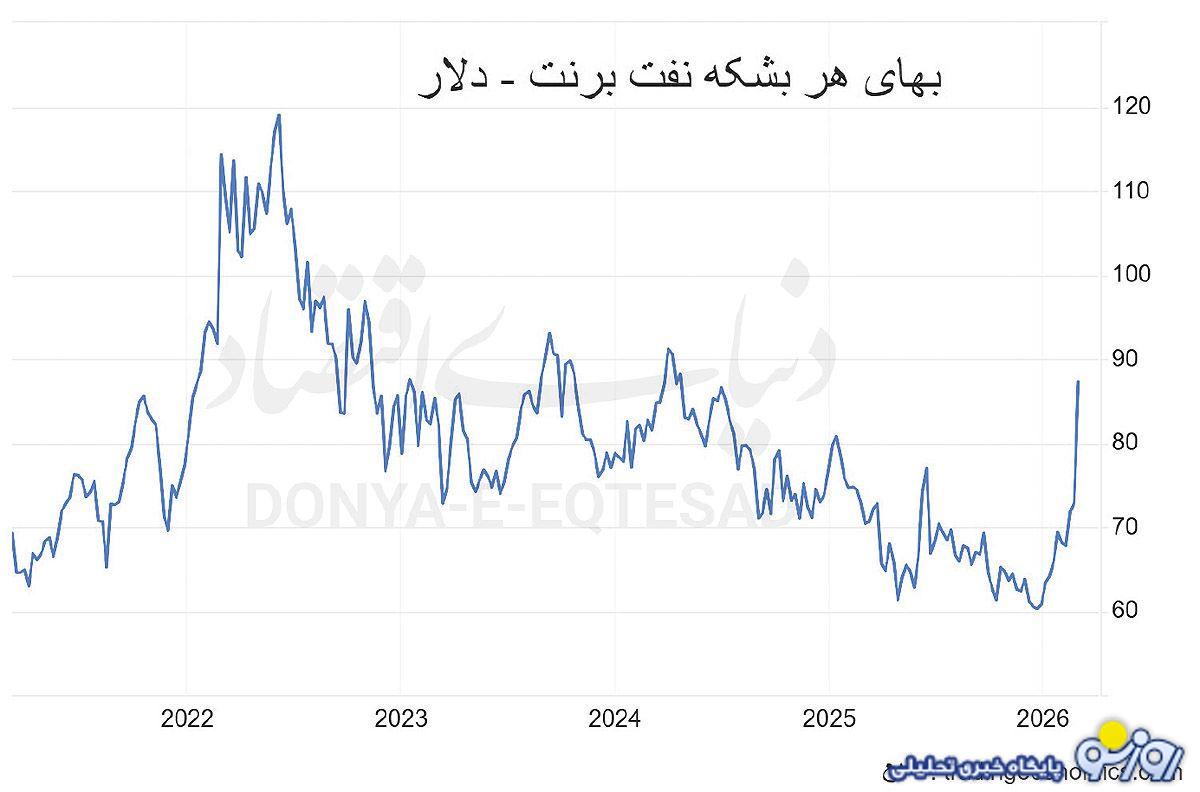 نفت این توانایی را دارد که سه رقمی شود؟ نفت این توانایی را دارد که سه رقمی شود؟