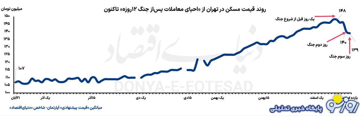 قیمت مسکن کاهشی شد!