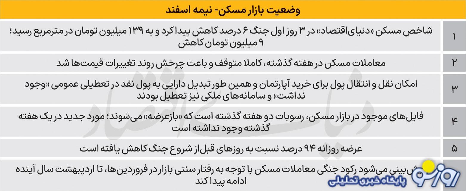 قیمت مسکن کاهشی شد!