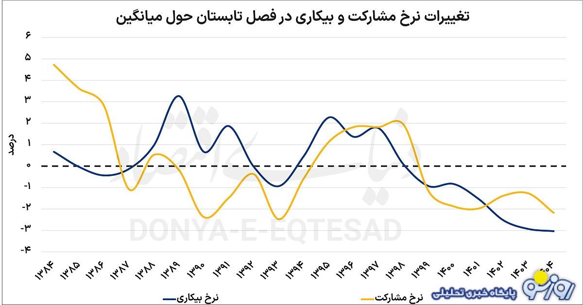 جنگ و اوضاع نابسامان بازار کار!