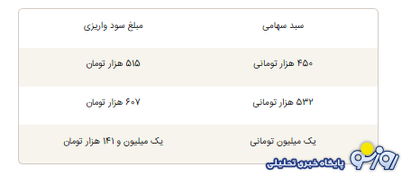 سود سهام عدالت شب عید چقدر است؟