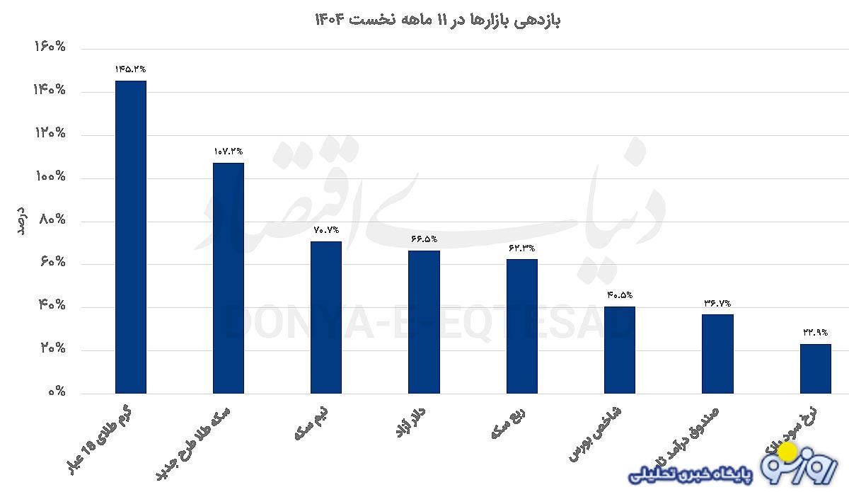 پیشتازی طلا در بازار اقتصاد