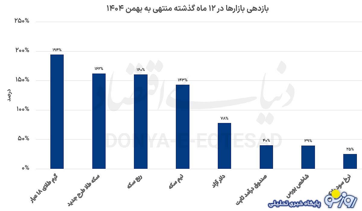 پیشتازی طلا در بازار اقتصاد