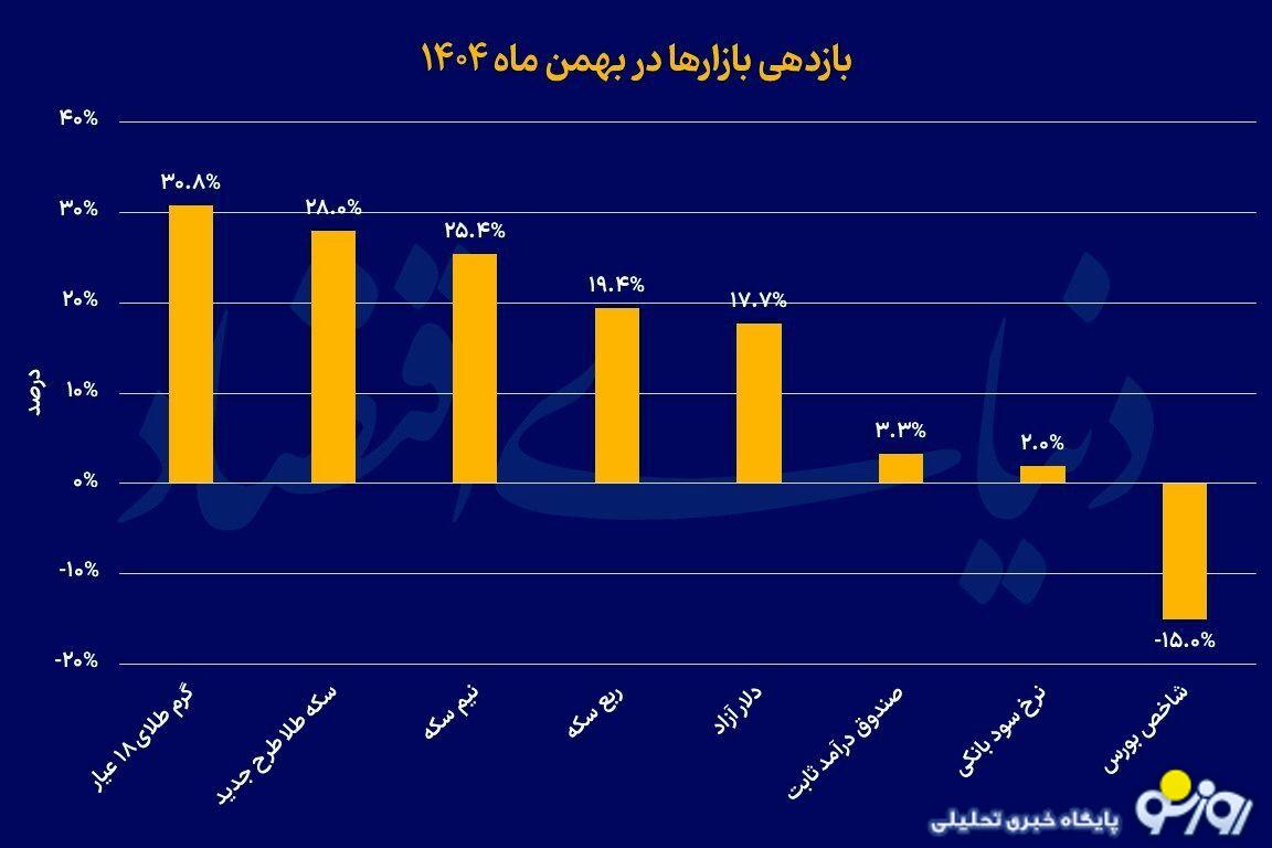 پیشتازی طلا در بازار اقتصاد