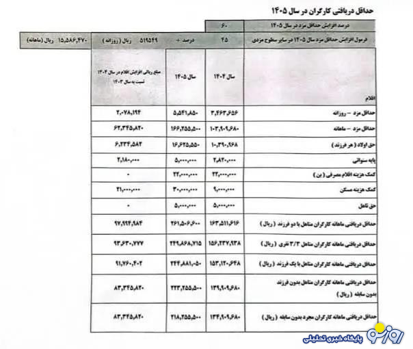 حداقل دستمزد کارگران در سال ۱۴۰۵ تعیین شد