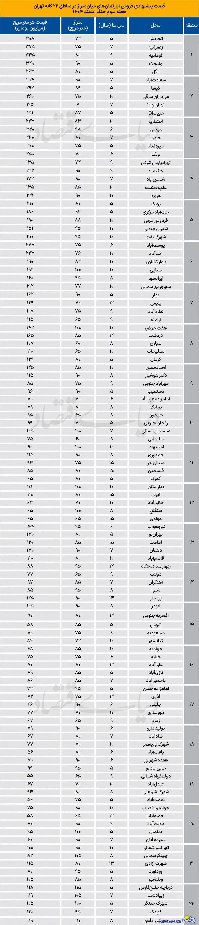 قیمت جدید آپارتمان در مناطق ۲۲گانه تهران