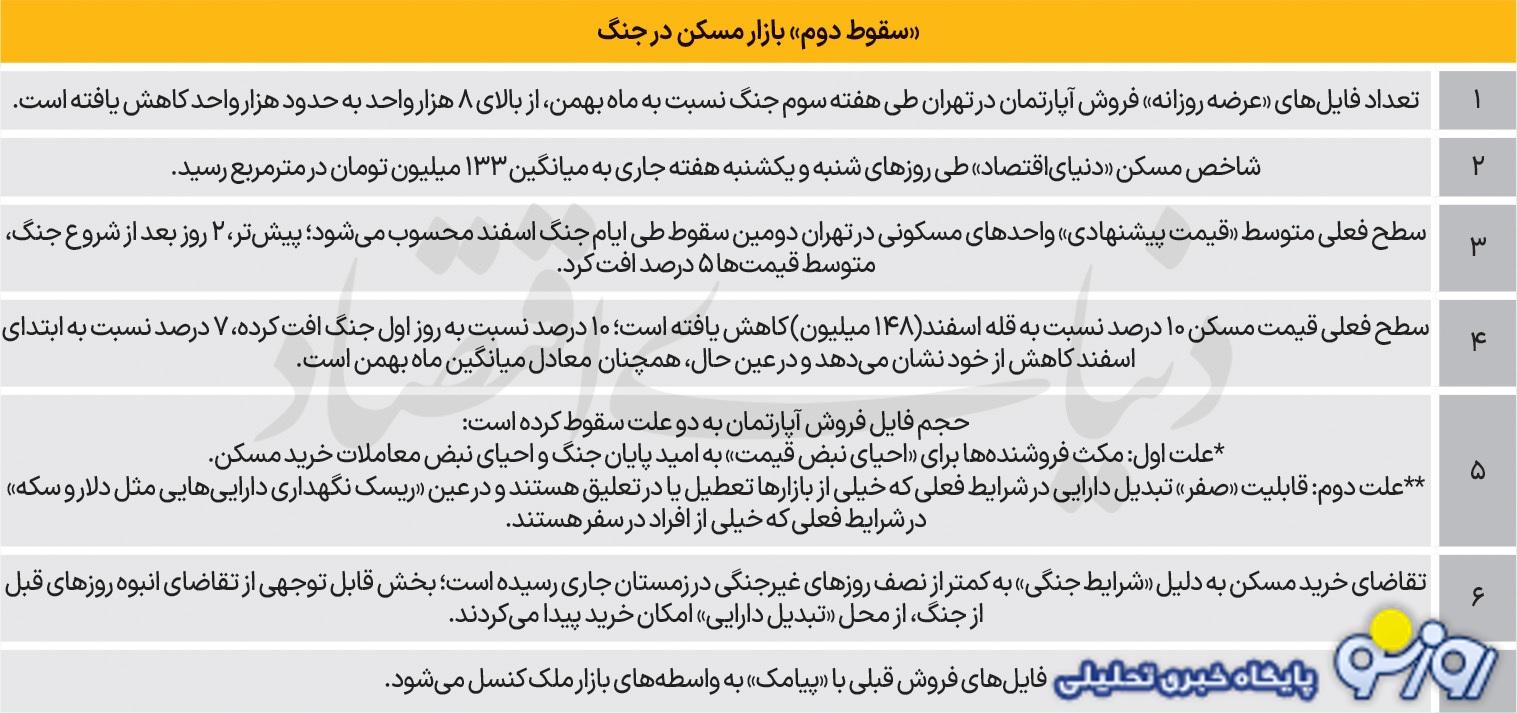 شوک دوم قیمت مسکن در ایام جنگ رمضان!