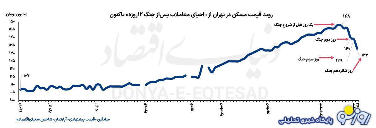 شوک دوم قیمت مسکن در ایام جنگ رمضان!