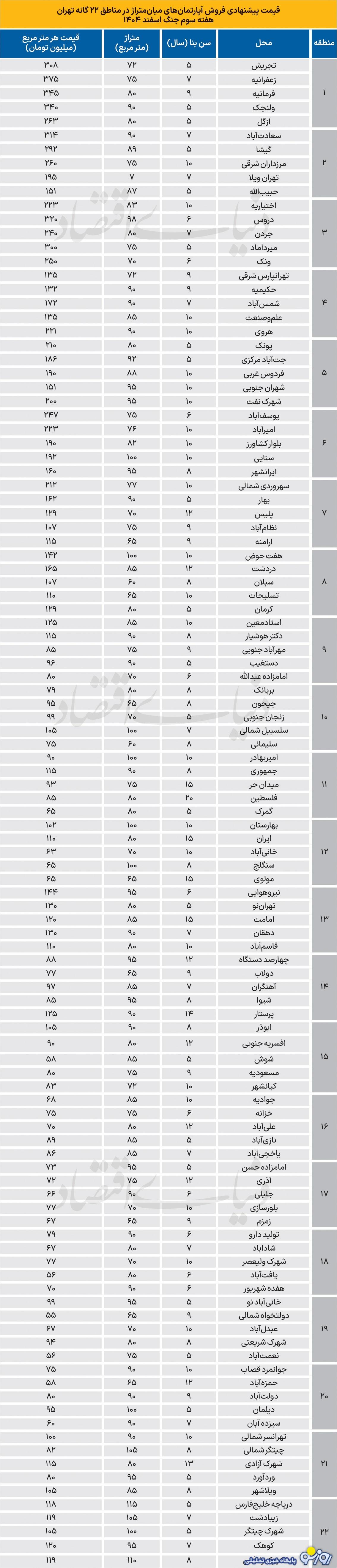 شوک دوم قیمت مسکن در ایام جنگ رمضان!