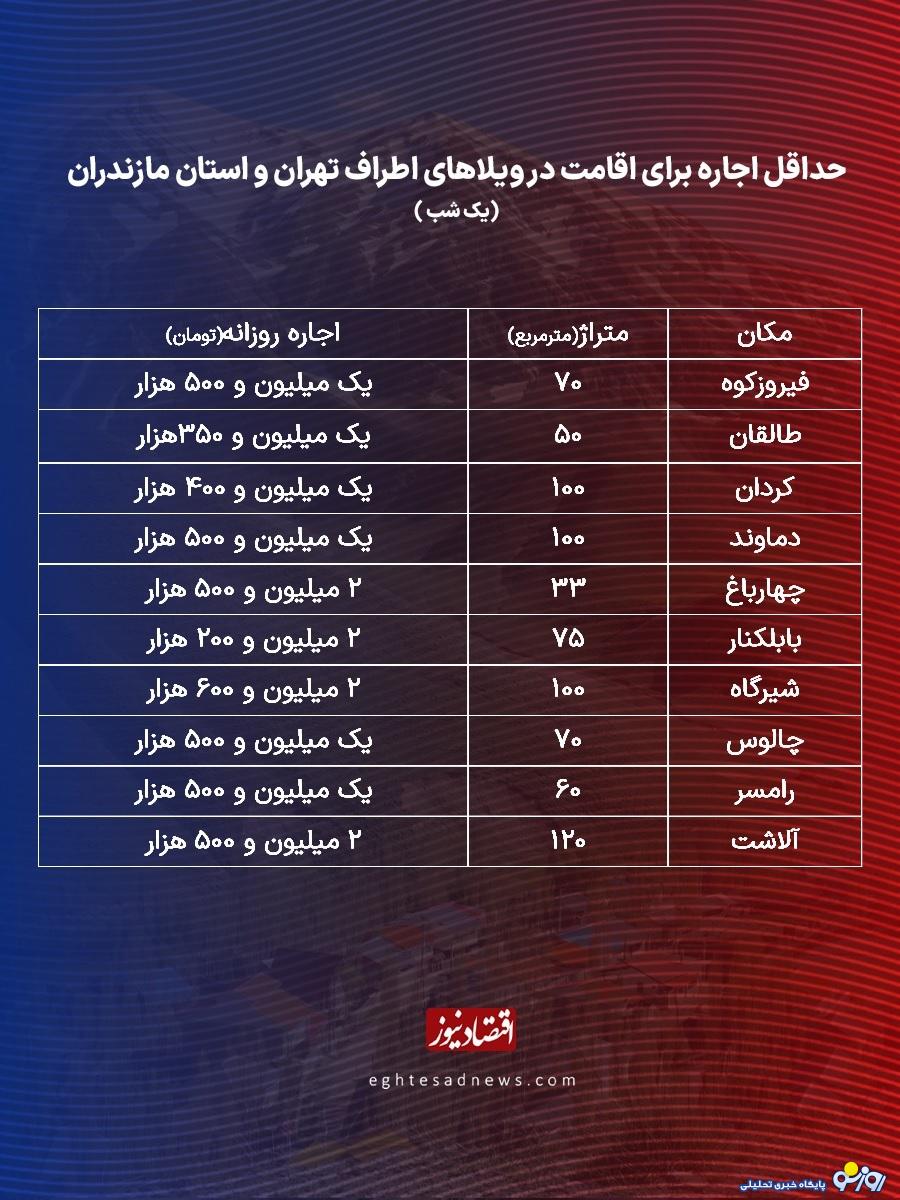 هزینه‌های سنگین زندگی مانع خروج از تهران شده است!