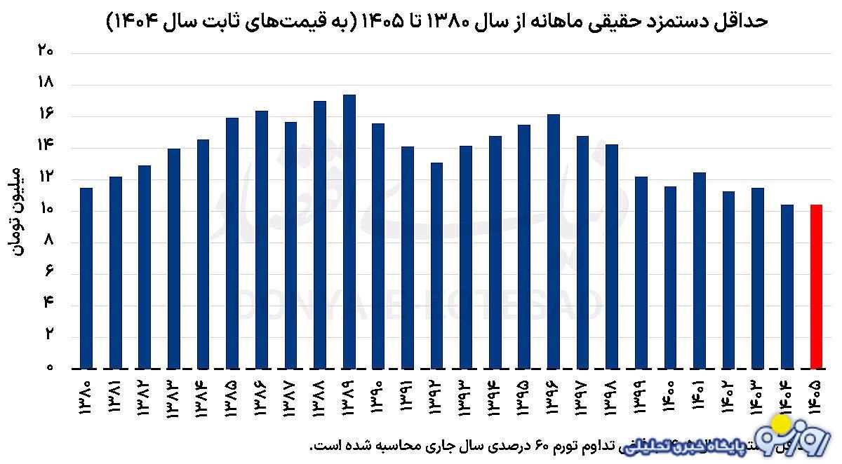 در نهایت حداقل دستمزد کارگری برای سال۱۴۰۵ تصویب شد در نهایت حداقل دستمزد کارگری برای سال۱۴۰۵ تصویب شد
