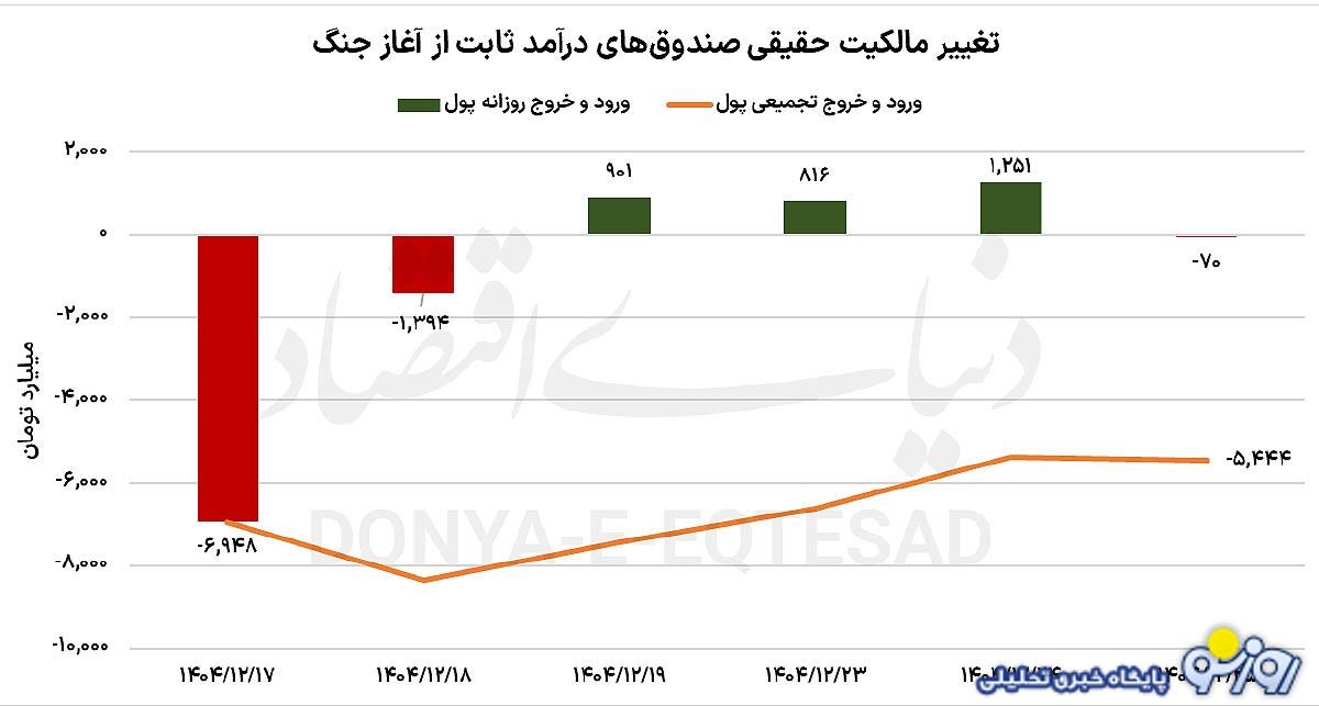 خروج پول از بازار‌ها