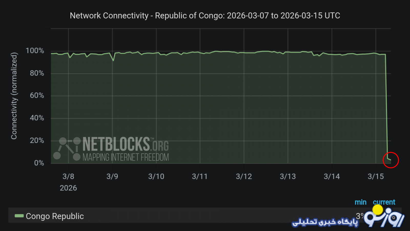 وضعیت سطح دسترسی اینترنت در ایران نزدیک صفر شد!