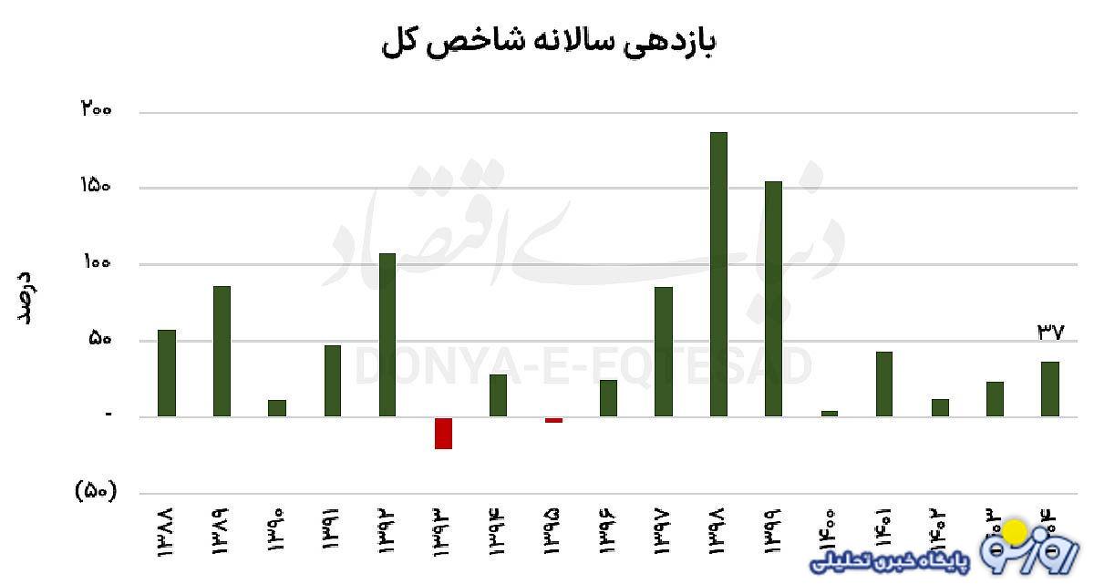 عقب نشینی بورس!