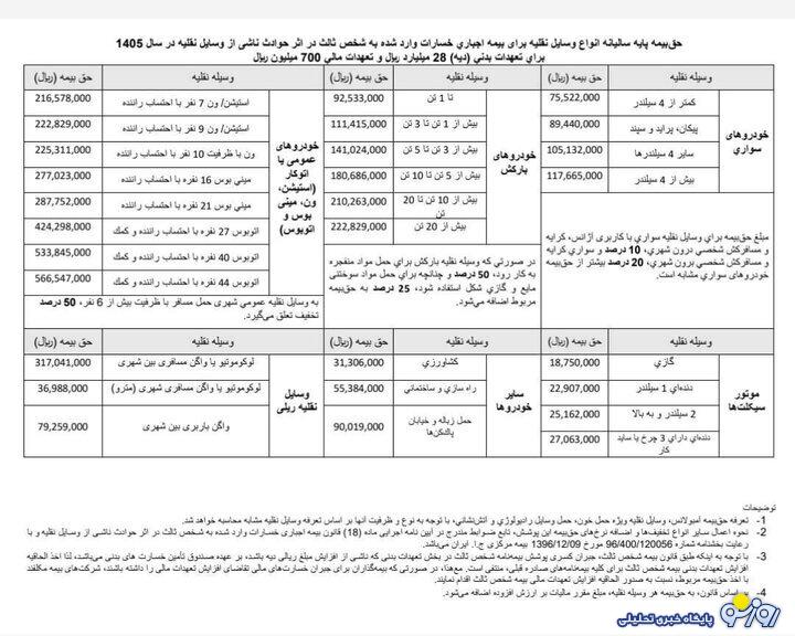 نرخ بیمه شخص ثالث در سال ۱۴۰۵ اعلام شد