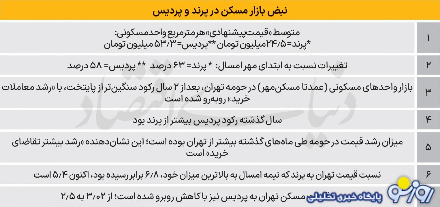 قیمت مسکن در اطراف تهران هم افزایش یافته است؟