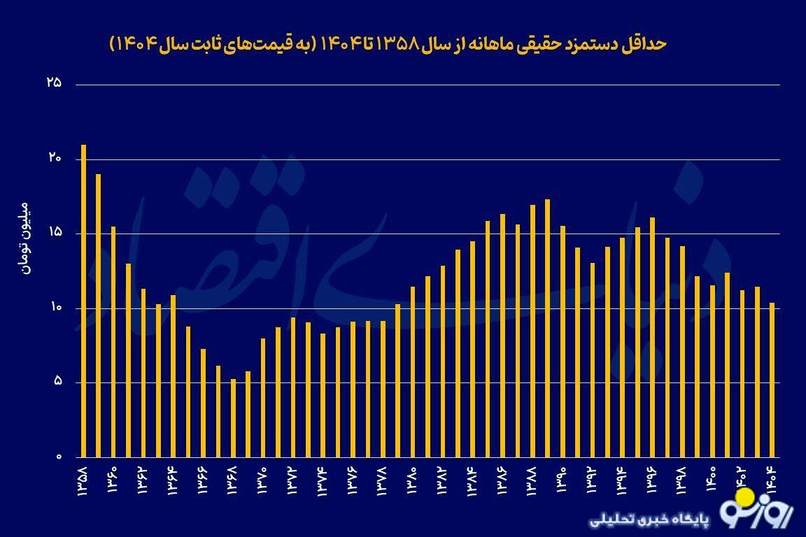 سالی سخت برای کارگران گذشت یا سالی سخت به لحاظ حقوق هنوز آغاز نشده است؟ سالی سخت برای کارگران گذشت یا سالی سخت به لحاظ حقوق هنوز آغاز نشده است؟