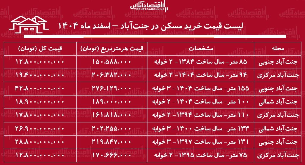 لیست قیمت خرید مسکن در جنتآباد / قیمت هر متر آپارتمان در این منطقه چقدر است؟ + جدول اسفند ماه ۱۴۰۴ لیست قیمت خرید مسکن در جنتآباد / قیمت هر متر آپارتمان در این منطقه چقدر است؟ + جدول اسفند ماه ۱۴۰۴