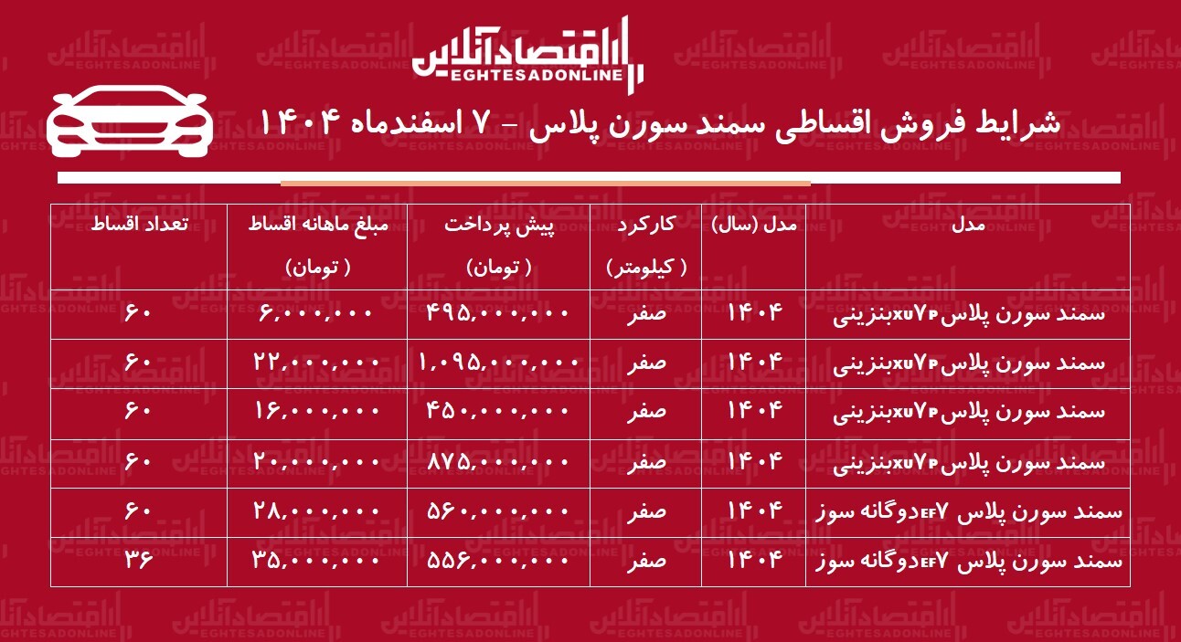 شرایط جدید فروش اقساطی سمند سورن اسفندماه ۱۴۰۴ / با اقساط ۶۰ ماهه سورن پلاس بخرید + جدول شرایط جدید فروش اقساطی سمند سورن اسفندماه ۱۴۰۴ / با اقساط ۶۰ ماهه سورن پلاس بخرید + جدول