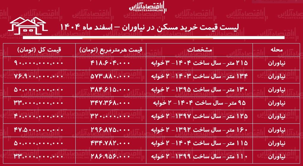 لیست قیمت خرید مسکن در نیاوران / قیمت هر متر آپارتمان در این منطقه چقدر است؟ + جدول اسفند ماه ۱۴۰۴ لیست قیمت خرید مسکن در نیاوران / قیمت هر متر آپارتمان در این منطقه چقدر است؟ + جدول اسفند ماه ۱۴۰۴