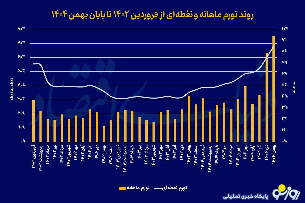 تورم خوراکی‌ها سه‌رقمی شد!