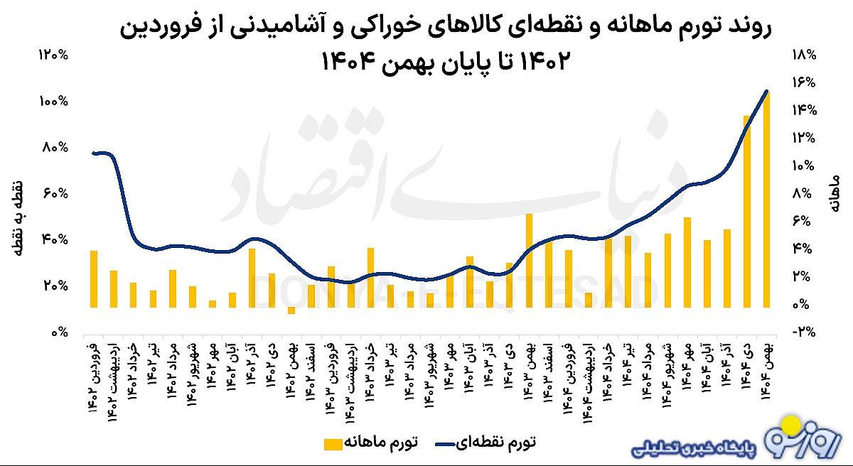 تورم خوراکی‌ها سه‌رقمی شد!