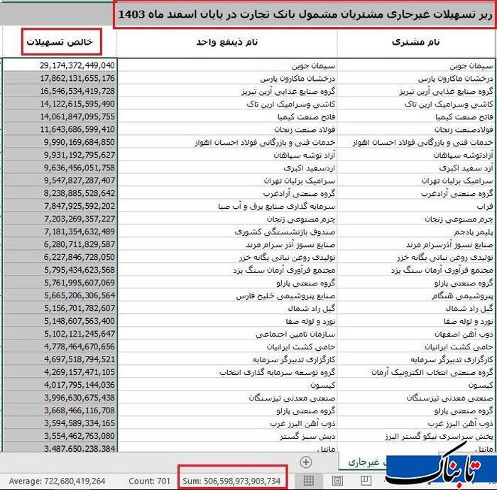 ۲۷ هزار میلیارد تومان بدهی مشکوک‌الوصول در بانک تجارت / آقای مدیرعامل؛ وقت شفاف‌سازی است!