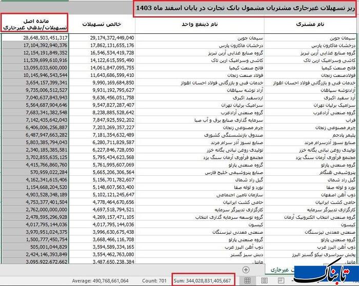 ۲۷ هزار میلیارد تومان بدهی مشکوک‌الوصول در بانک تجارت / آقای مدیرعامل؛ وقت شفاف‌سازی است!