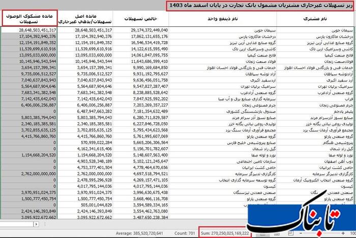۲۷ هزار میلیارد تومان بدهی مشکوک‌الوصول در بانک تجارت / آقای مدیرعامل؛ وقت شفاف‌سازی است!