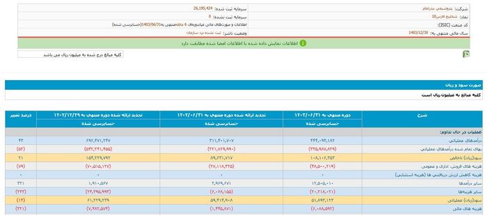 هزینه‌تراشی های نجومی در پتروشیمی بندر امام/ ابهام حسابرس در ماجرای خرید چند صد میلیاردی سهام باشگاه استقلال