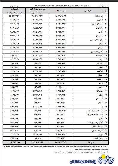 میزان سپرده بانکی ایرانیان مشخص شده!