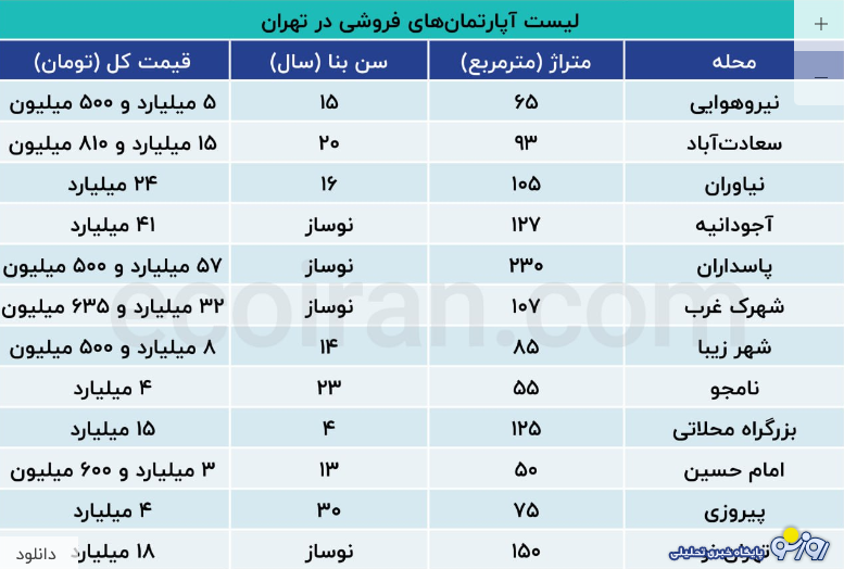 فروش آپارتمان ۴ میلیاردی در این مناطق تهران