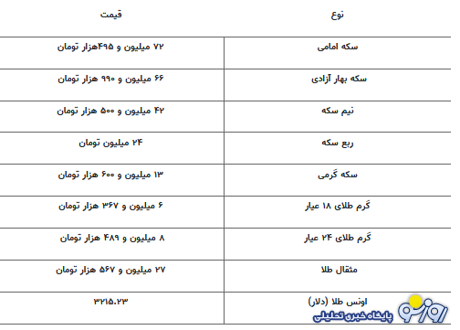 قیمت جدید طلا و سکه ۳۰ اردیبهشت ۱۴۰۴ قیمت جدید طلا و سکه ۳۰ اردیبهشت ۱۴۰۴