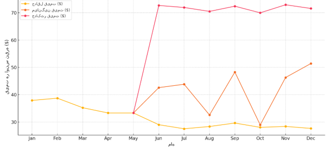 نمودار پیش بینی قیمت نقره 2025