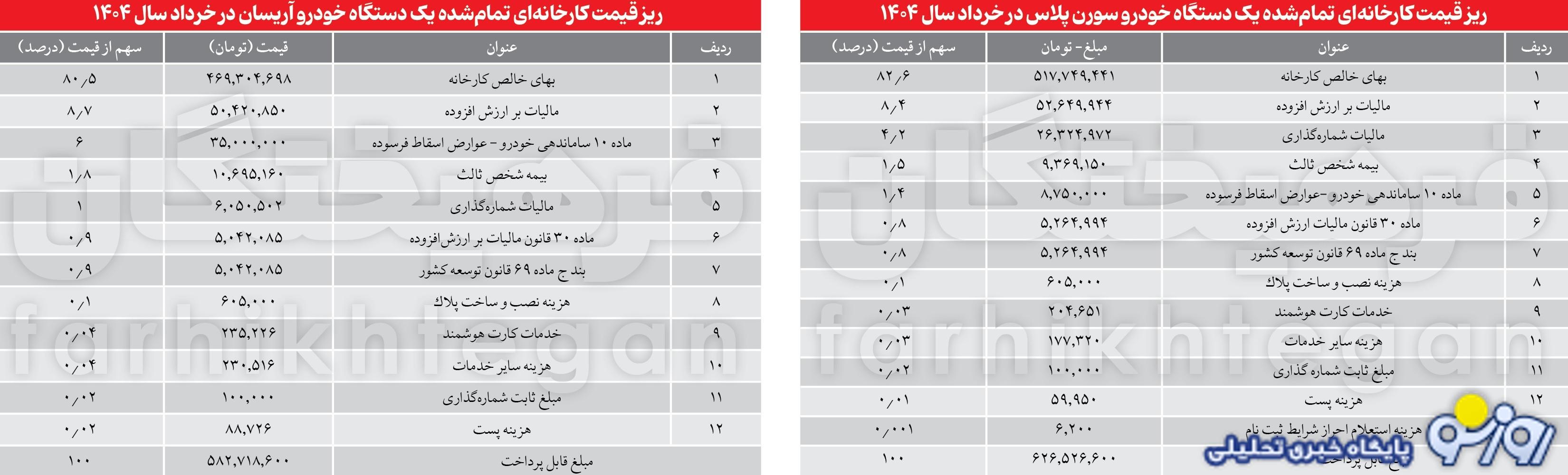 سهم دولت از درآمد خودرو چقدر است؟