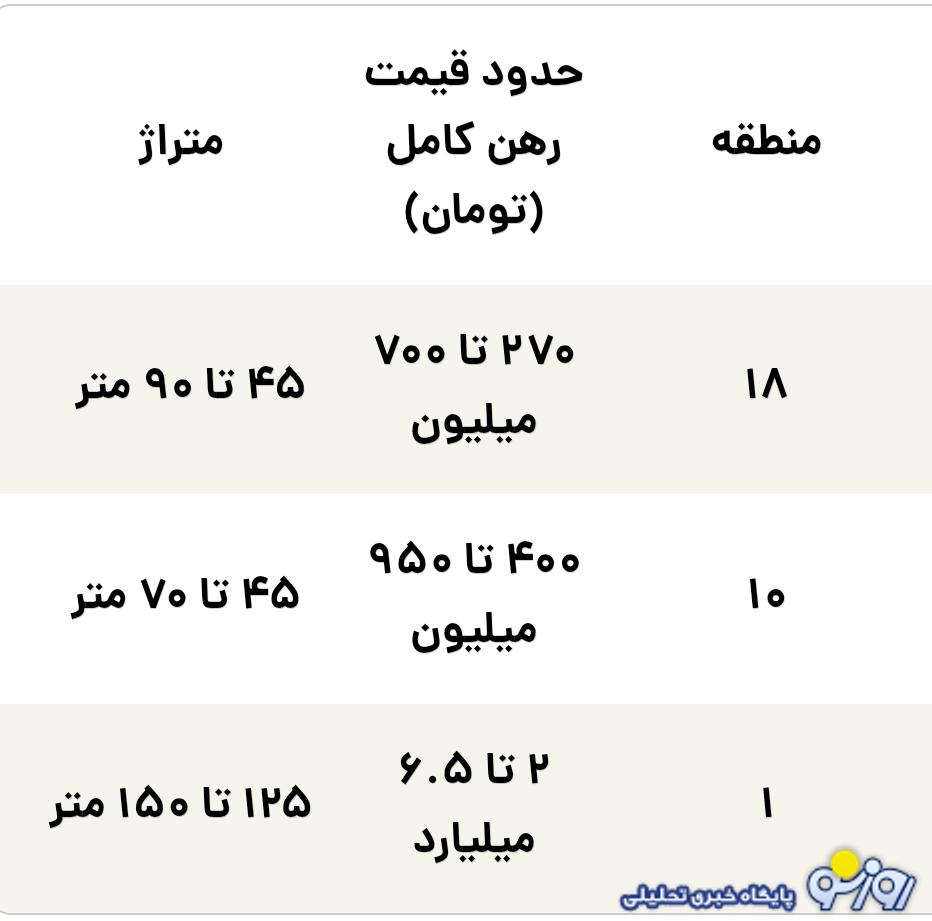 تفاوت شمال و جنوب تهران چقدر است؟