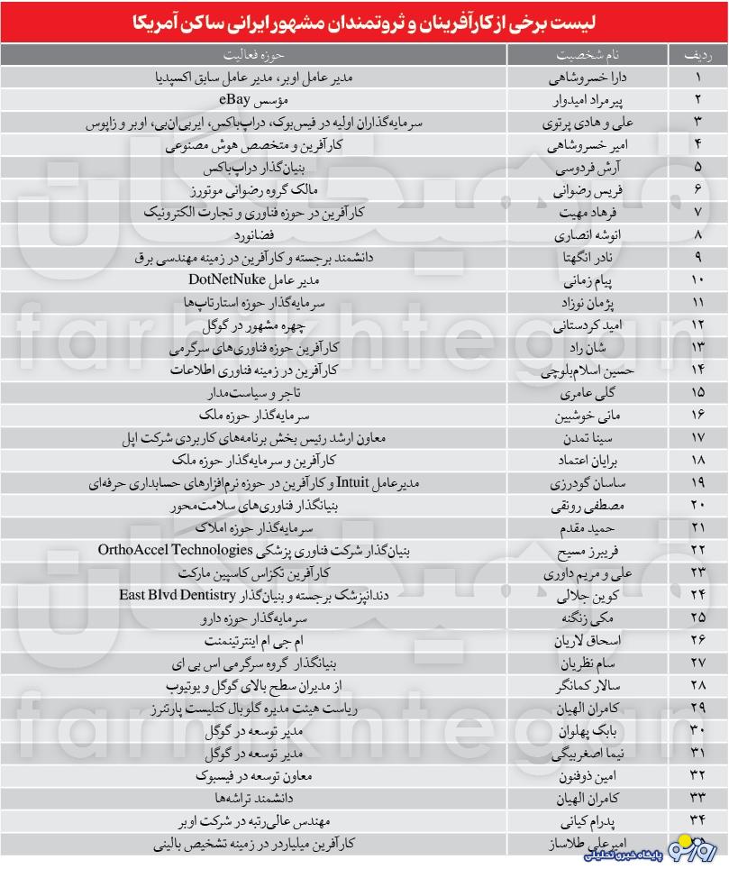 مال و منال ایرانیان پولدار آمریکا از جمله دارا خسرو شاهی چقدر است؟ مال و منال ایرانیان پولدار آمریکا از جمله دارا خسرو شاهی چقدر است؟