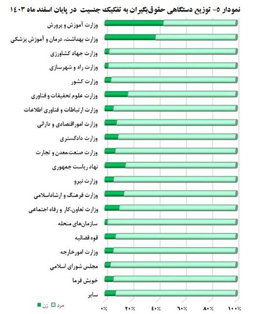 افزایش حقوق‌بگیران صندوق بازنشستگی کشوری / بیشترین بازنشستگان از فرهنگیان هستند