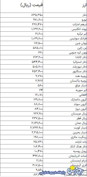 قیمت دلار، لیر ترکیه، یورو و درهم امروز ۲۸ خرداد ۱۴۰۴