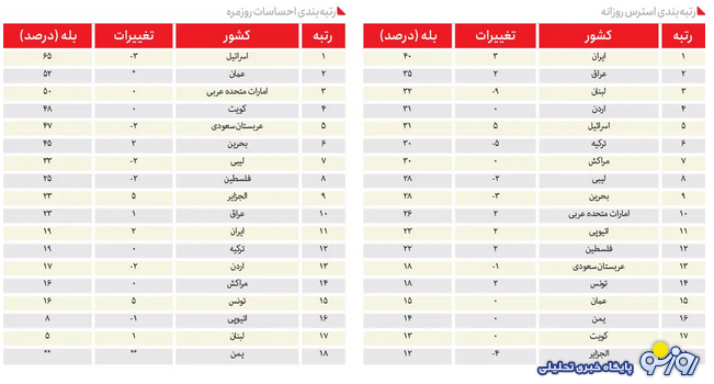 موسسه مطالعاتی گالوپ میگه ایرانیها هم خشمگینترین هستند و هم غنگین ترین! چرا آخه؟ موسسه مطالعاتی گالوپ میگه ایرانیها هم خشمگینترین هستند و هم غنگین ترین! چرا آخه؟