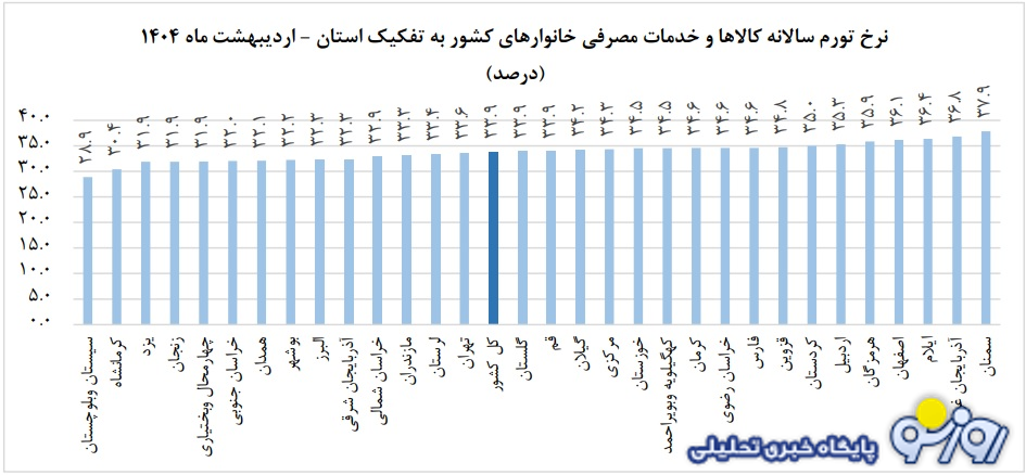 تورم لبنیات و تخم‌مرغ اردیبهشت نسبت به فروردین صفر بود