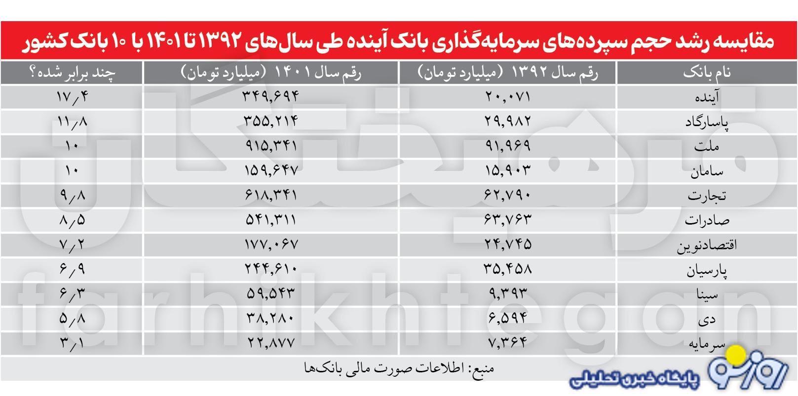 مملکت بدون آینده با فعالیت بانک آینده!