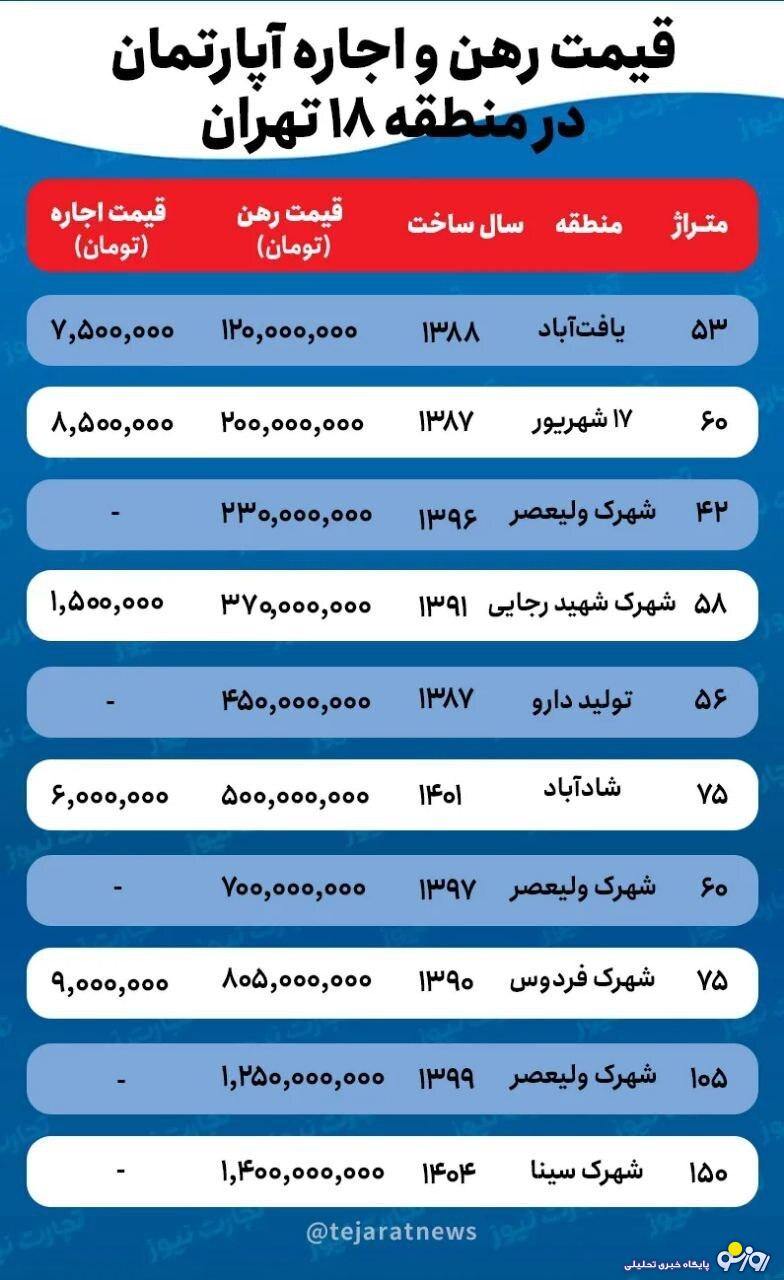 از اجاره در جنوب تهران خبر دارید؟