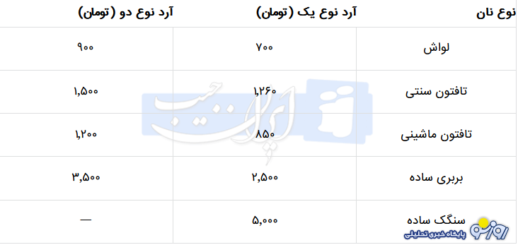 قیمت انواع نان