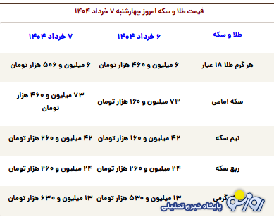 قیمت طلا، سکه، دلار و یورو امروز چهارشنبه ۷ خرداد ۱۴۰۴