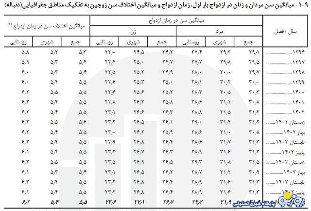 اعلام میانگین سن ازدواج در کشور