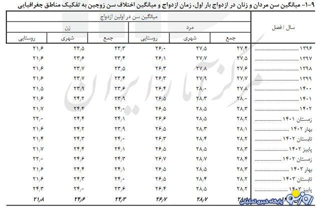 اعلام میانگین سن ازدواج در کشور
