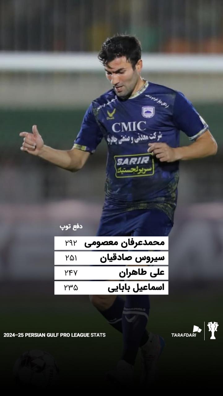 محمدعرفان معصومی مدافع تیم هوادار تهران - علی طاهران و سیروس صادقیان هافبک و مدافع جادرملو اردکان - اسماعیل بابایی هافبک استقلال خوزستان - بیشترین آمار ثبت دفع توپ